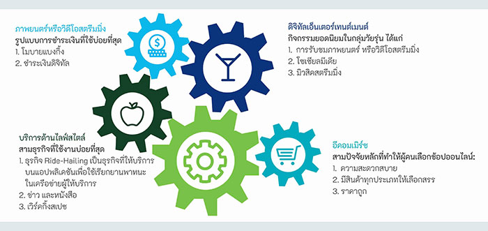 สถานการณ์หลักที่มีการใช้บริการชำระเงินดิจิทัล และการใช้ดิจิทัลเพย์เมนต์หลัก 4 อันดับแรก ในภูมิภาคเอเชียตะวันออกเฉียงใต้ และเอเชียใต้