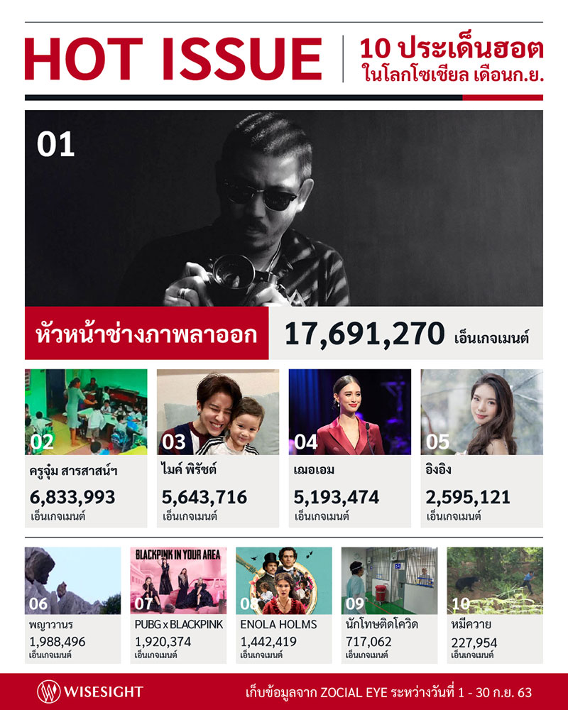 สรุป 10 ประเด็นฮ๊อต ทอล์คไม่หยุด บนโลกโซเชียล ของเดือนกันยายน 2563