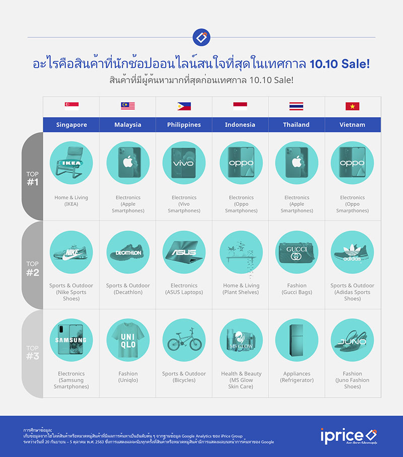 สินค้าที่่นักช้อปออนไลน์สนใจที่สุดในเทศกาล 10.10 Sale