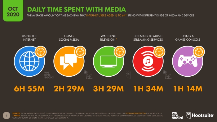 02-Time-Spent-with-Media-Digital-2020-October
