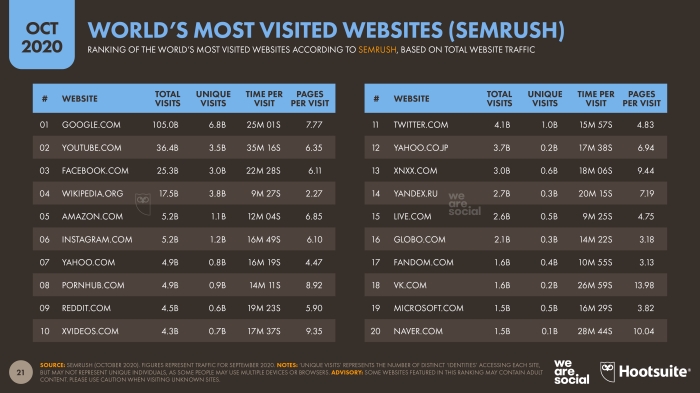 04-Website-Ranking-Digital-2020-October