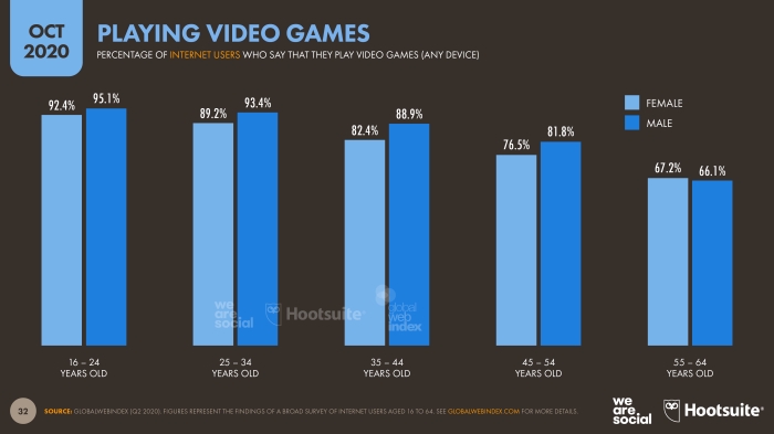 05-Gaming-Age-and-Gender-DataReportal-20201018-Digital-2020-October