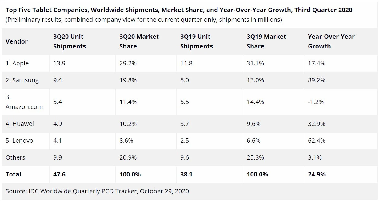IDC Global Shipment Tablet