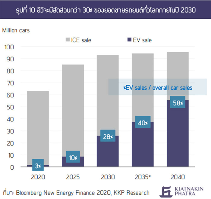 อีวีจะมีสัดส่วนกว่า 30% ของยอดขายรถยนต์ทั่วโลกภายในปี 2030