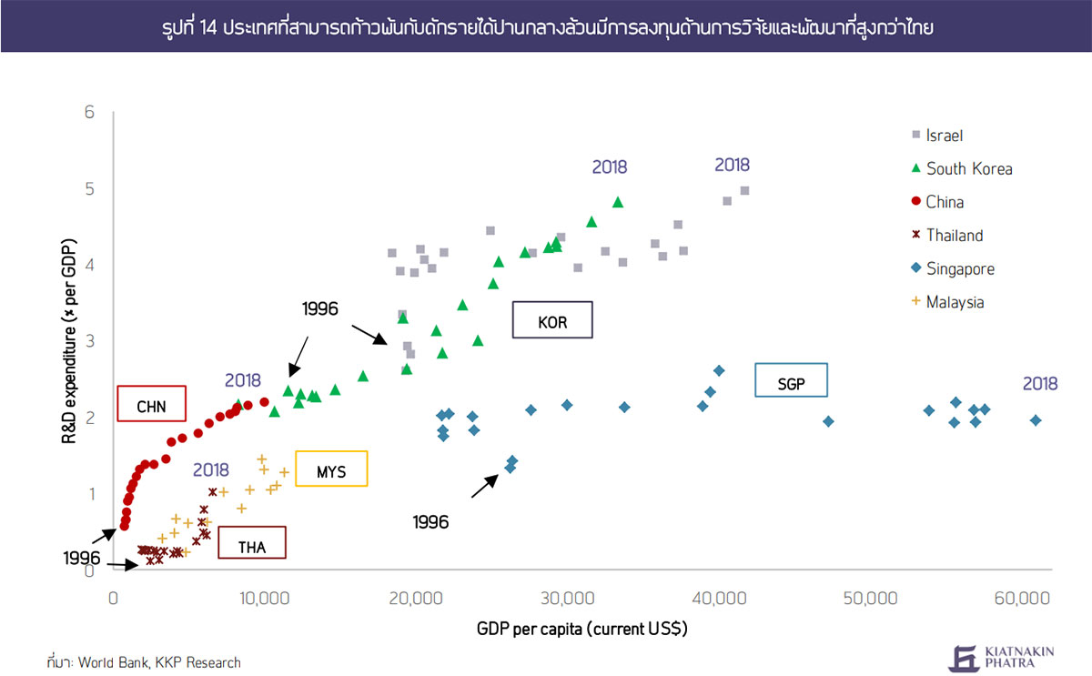 ประเทศที่สามารถก้าวพ้นกับดักรายได้ปานกลางล้วนมีการลงทุนด้านการวิจัยและพัฒนาที่สูงกว่าไทย