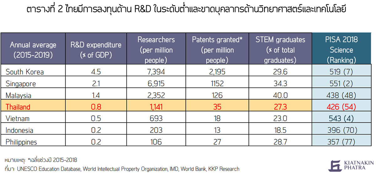 ไทยมีการลงทุนด้าน R&D ในระดับต่ำและขาดบุคลากรด้านวิทยาศาสตร์และเทคโนโลยี