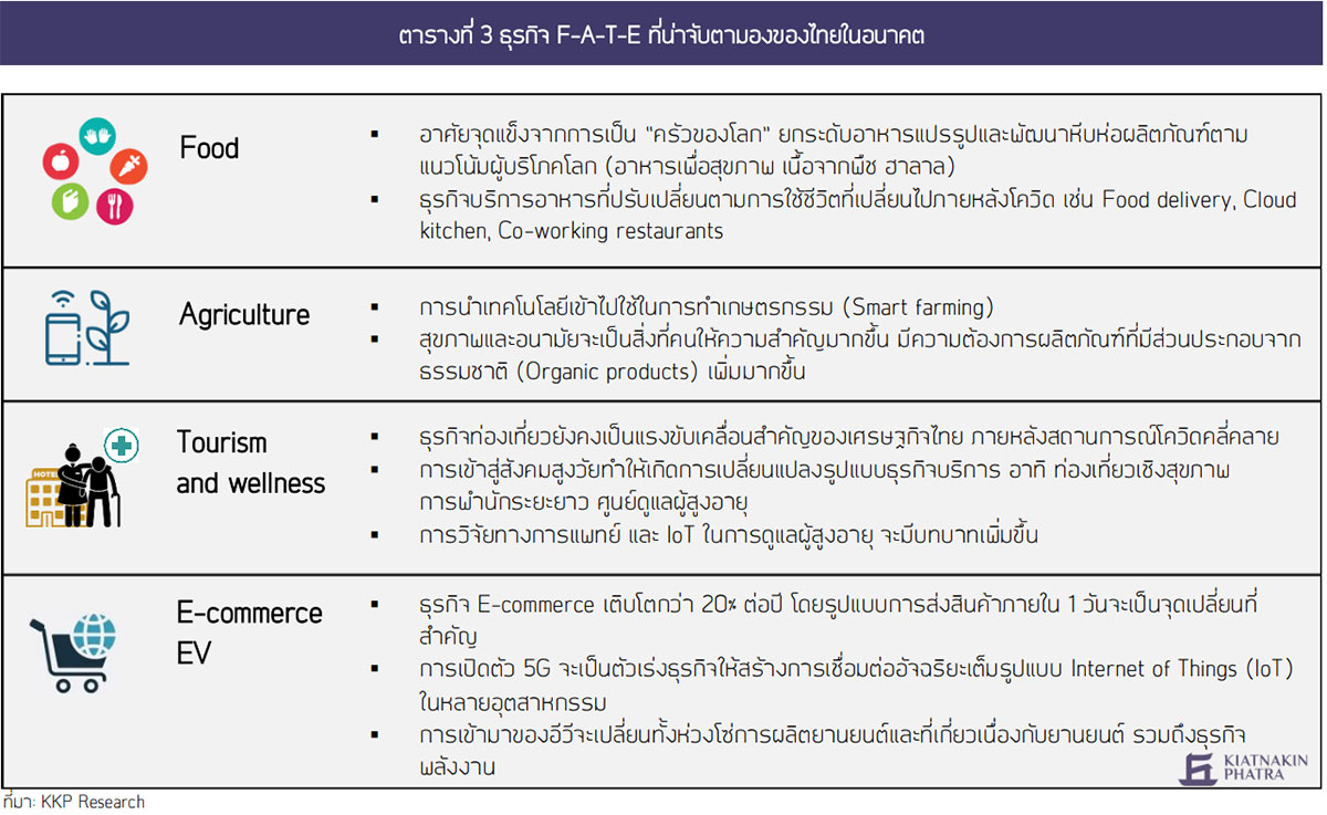 ธุรกิจ F-A-T-E ที่น่าจับตามองของไทยในอนาคต