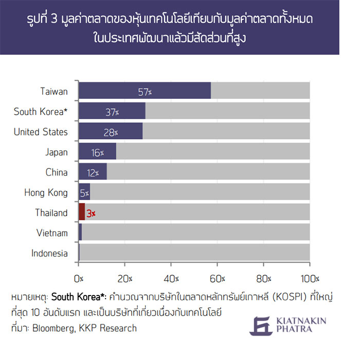 มูลค่าตลาดของหุ้นเทคโนโลยีเทียบกับมูลค่าตลาดทั้งหมด ในประเทศพัฒนาแล้วมีสัดส่วนที่สูง