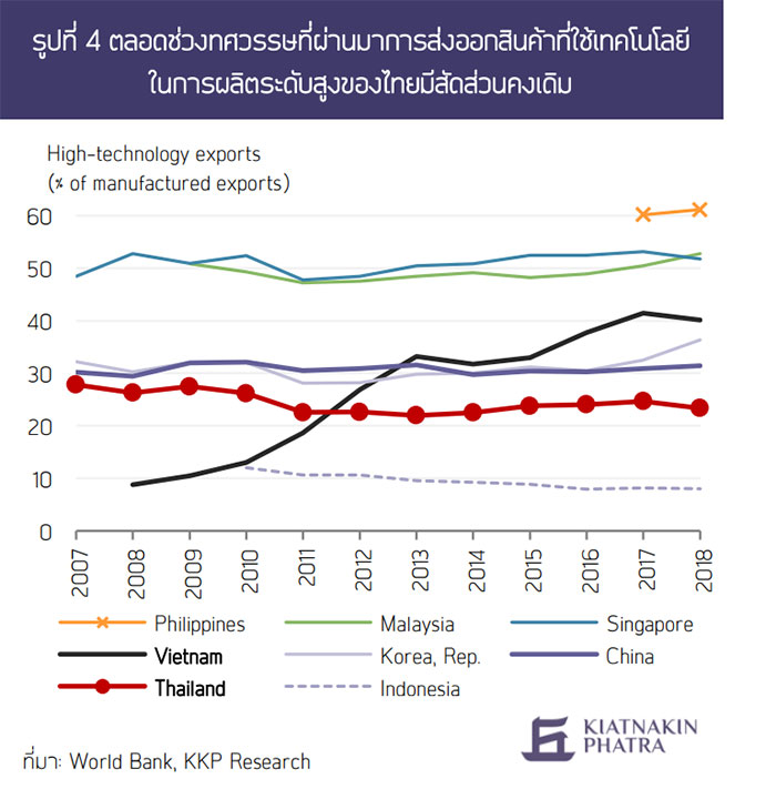 ตลอดช่วงทศวรรษที่ผ่านมาการส่งออกสินค้าที่ใช้เทคโนโลยี