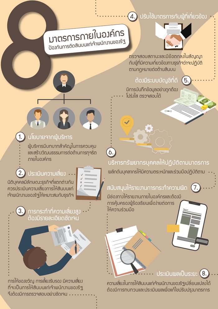 “สินบน” ภัยร้ายกระทบธุรกิจไทย – ป.ป.ช. แนะ 8 หลักการป้องกันตัดไฟตั้งแต่ต้นลม