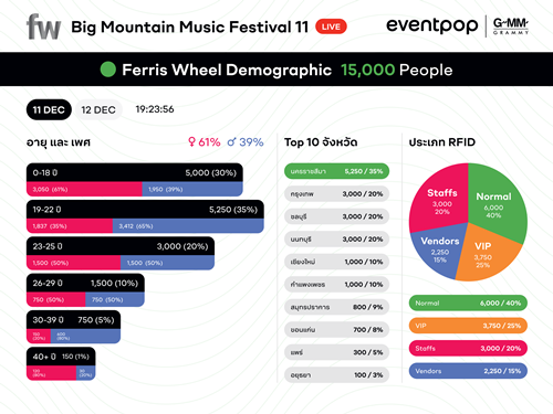 “GMM SHOW” จับมือ “Eventpop” สร้างเทคโนโลยี “Fieldwave” เพื่อความปลอดภัยสูงสุดในมิวสิคเฟสติวัล