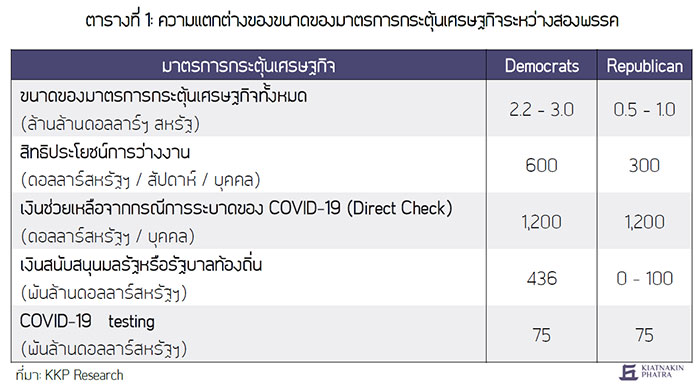 ความแตกต่างของขนาดของมาตรการกระตุ้นเศรษฐกิจระหว่างสองพรรค