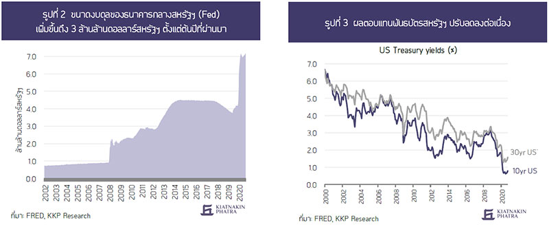 ขนาดงบดุลของธนาคารกลางสหรัฐฯ (Fed) เพิ่มขึ้นถึง 3 ล้านล้านดอลลาร์สหรัฐฯ ตั้งแต่ต้นปีที่ผ่านมา และ ผลตอบแทนพันธบัตรสหรัฐฯ ปรับลดลงต่อเนื่อง