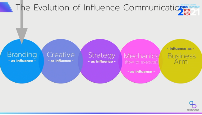 Evolution of Influence