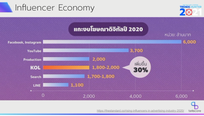 งบโฆษณาดิจิทัล 2020