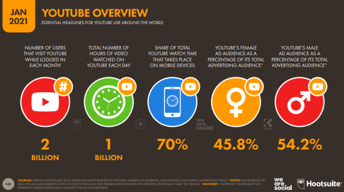 Digital 2021 Global Overview Report-YT-01