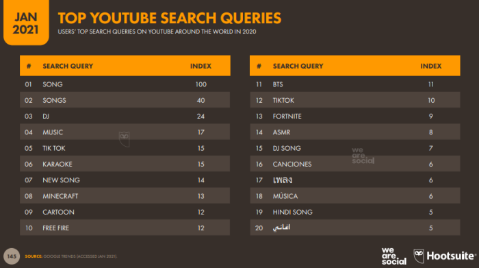 Digital 2021 Global Overview Report-YT-02