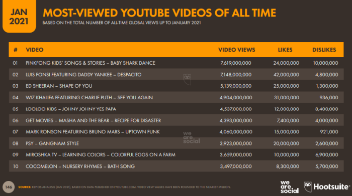 Digital 2021 Global Overview Report-YT-03