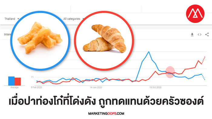 เมื่อปาท่องโก๋ที่โด่งดัง ถูกเข้ามาแทนที่ด้วยครัวซองที่เติบโต อะไรคือจุดเปลี่ยนที่สำคัญ