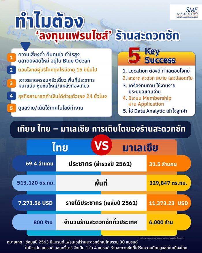 “ลอนดรี้บาร์” จับมือแบงก์บัวหลวง จัดดอกเบี้ยเรทพิเศษ เพิ่มทางเลือกให้ผู้ลงทุนแฟรนไชส์