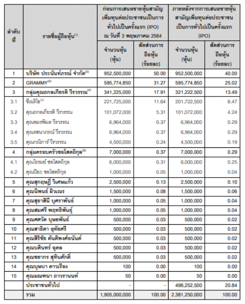 ผู้ถือหุ้น ONEE