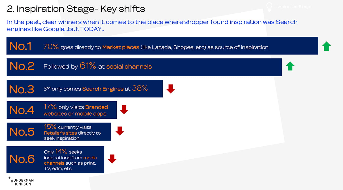 Wunderman Thompson - Inspiration Stage Key Shift