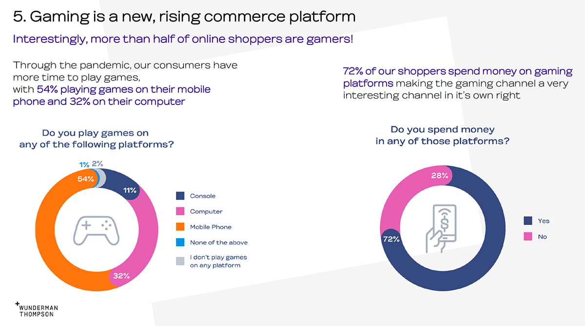 Wunderman Thompson - Gaming is the new rising platform