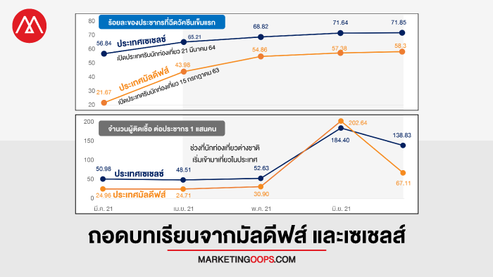 ถอดบทเรียนมัลดีฟส์และเซเชลส์ หมู่เกาะที่ภูมิประเทศคล้ายภูเก็ต หลังจากเปิดประเทศรับนักท่องเที่ยวต่างชาติ