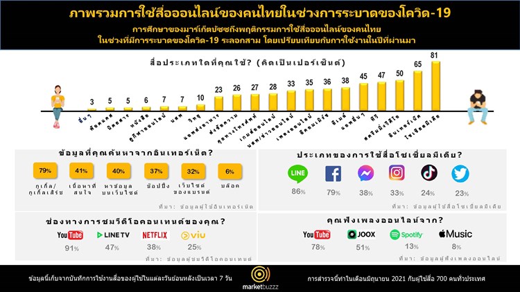 มาร์เก็ตบัซซ เผยผลสำรวจการบริโภคสื่อของคนไทยในสถานการณ์ Covid-19 แนะนักการตลาดต้องปรับตัวให้ทันกับการเปลี่ยนแปลง
