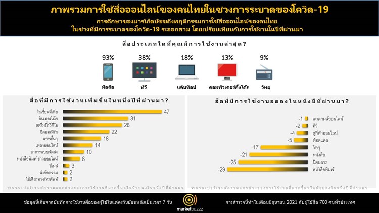 มาร์เก็ตบัซซ เผยผลสำรวจการบริโภคสื่อของคนไทยในสถานการณ์ Covid-19 แนะนักการตลาดต้องปรับตัวให้ทันกับการเปลี่ยนแปลง