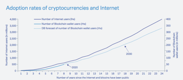 02-อัตราการเติบโตของ Crypto ที่ไล่เลี่ยกับการเติบโตของอินเทอร์เน็ต credit-Deutsche Bank forecasts