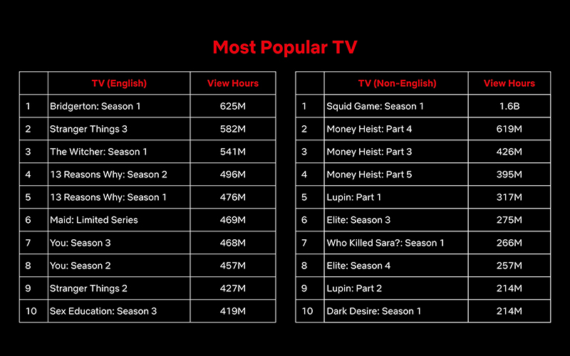 Most populat TV Film Netflix