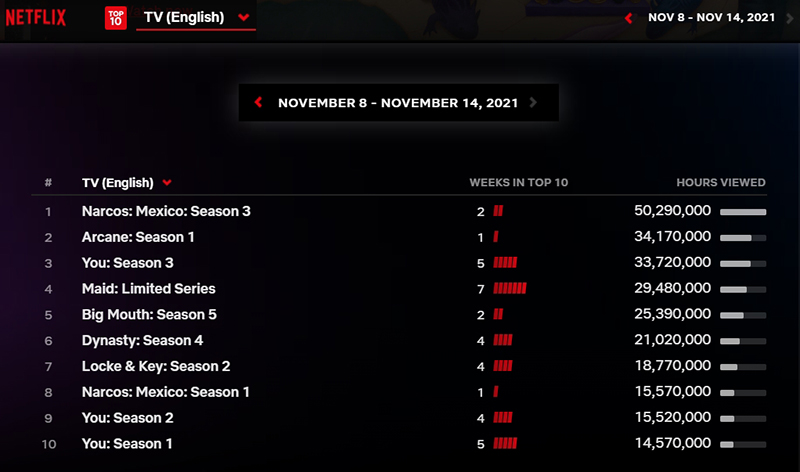 Most populat TV Film Netflix