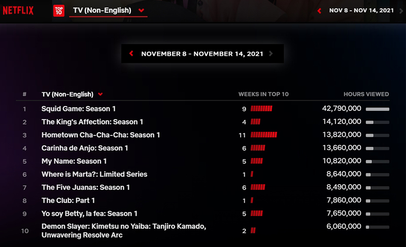 Most populat TV Film Netflix