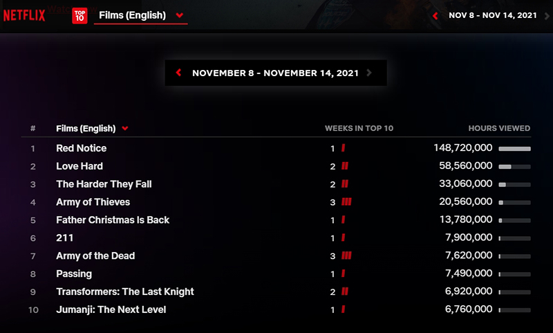 Most populat TV Film Netflix