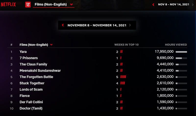 Most populat TV Film Netflix