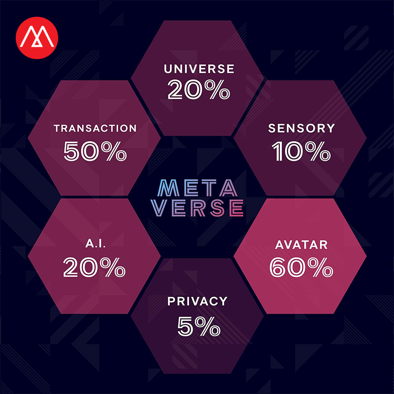 6 เสาหลักแห่ง Metaverse พาแบรนด์สร้างประสบการณ์ลูกค้า