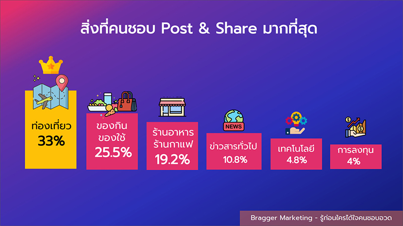 Bragger Marketing การตลาดคนชอบอวด