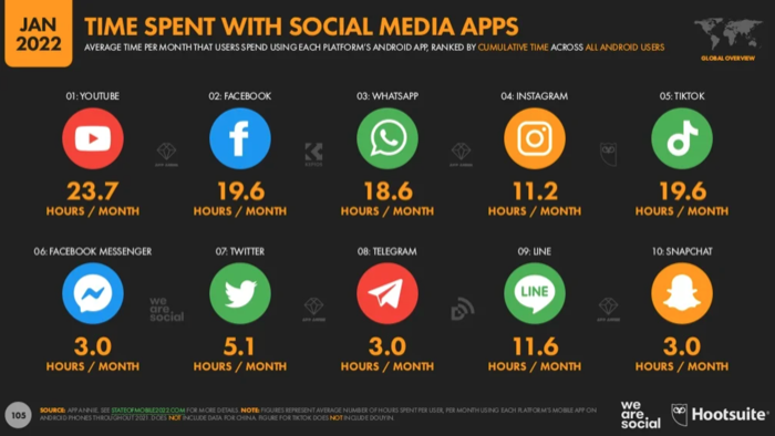 Time Spent Social Media