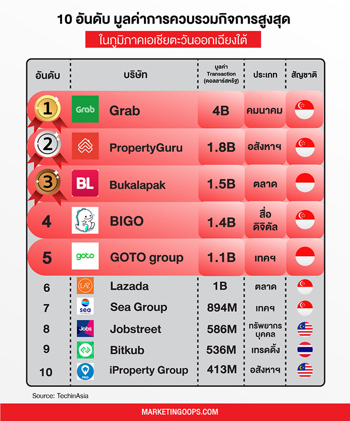 อันดับมูลค่าการควบรวมกิจการสูงสุดในภูมิภาคเอเชียตะวันออกเฉียงใต้