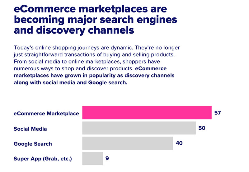 eCommerce Search Behavior