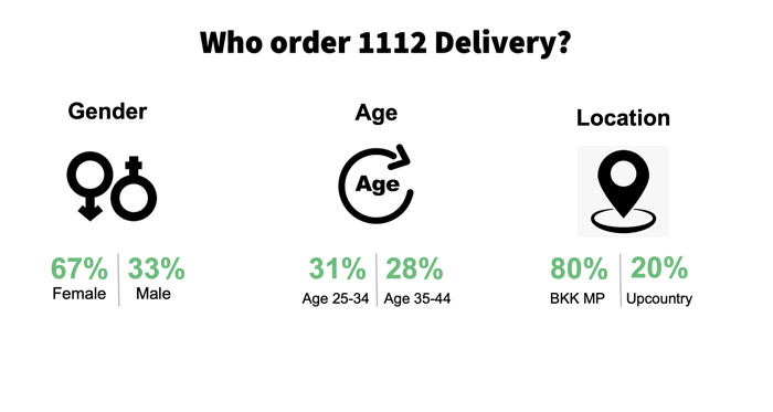 Minor Food Group-1112 Delivery