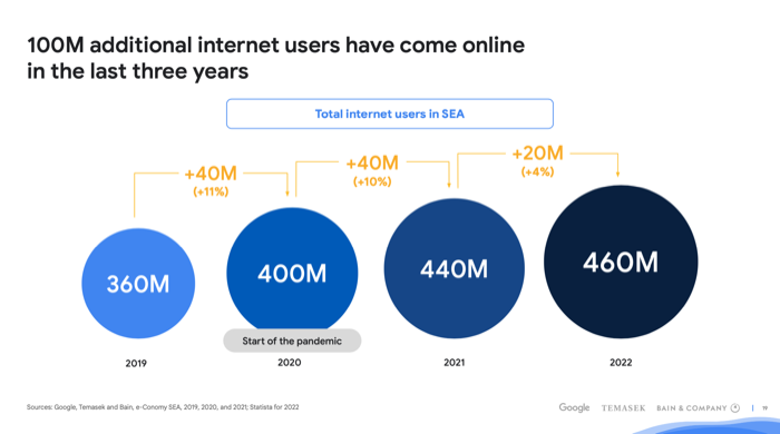Google e-Conomy SEA Report 2022