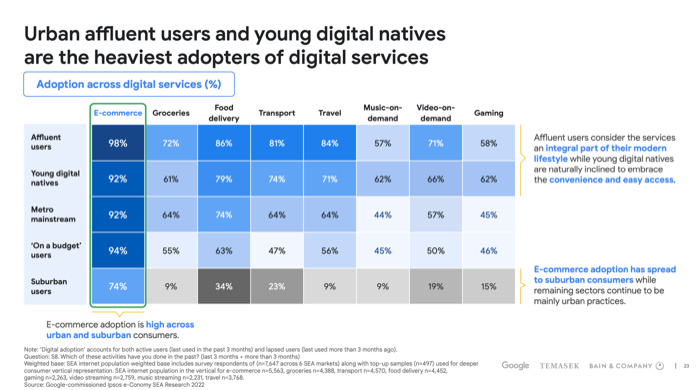 Google e-Conomy SEA Report 2022