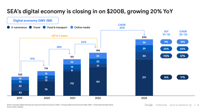 Google e-Conomy SEA Report 2022