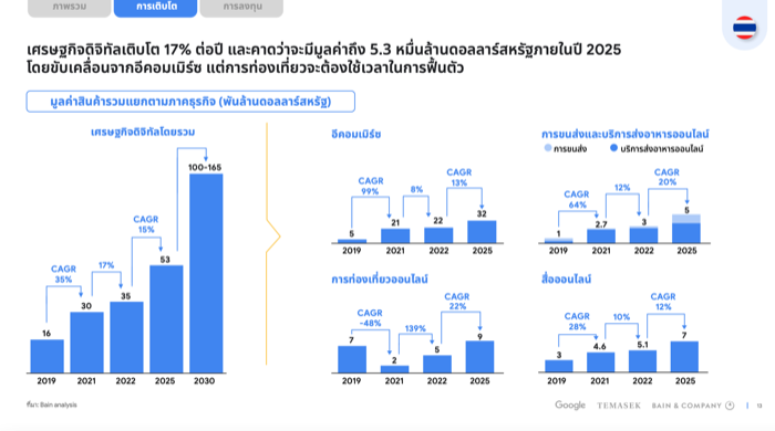 Google e-Conomy SEA Report 2022