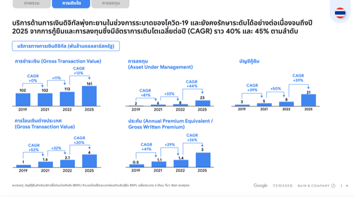 Google e-Conomy SEA Report 2022