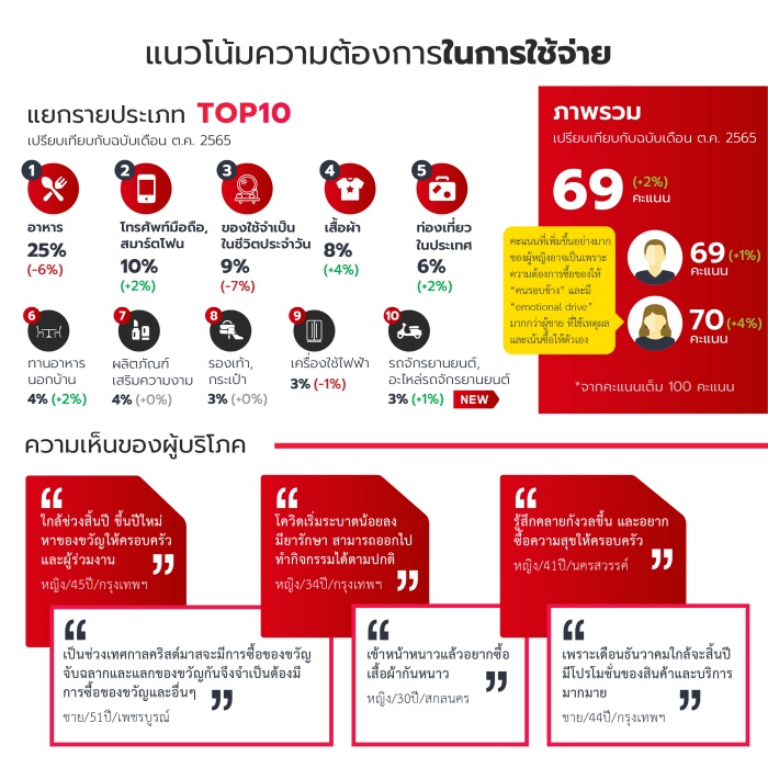 Hakuhodo Institute of Life and Living ASEAN_Thai Consumption Forecast 2022