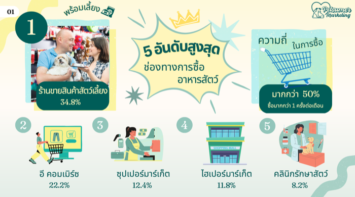 Petsumer Marketing