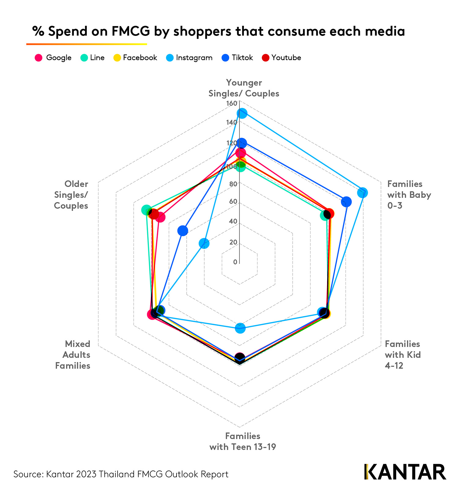 Kantar 2023 Thailand FMCG Outlook Infographic